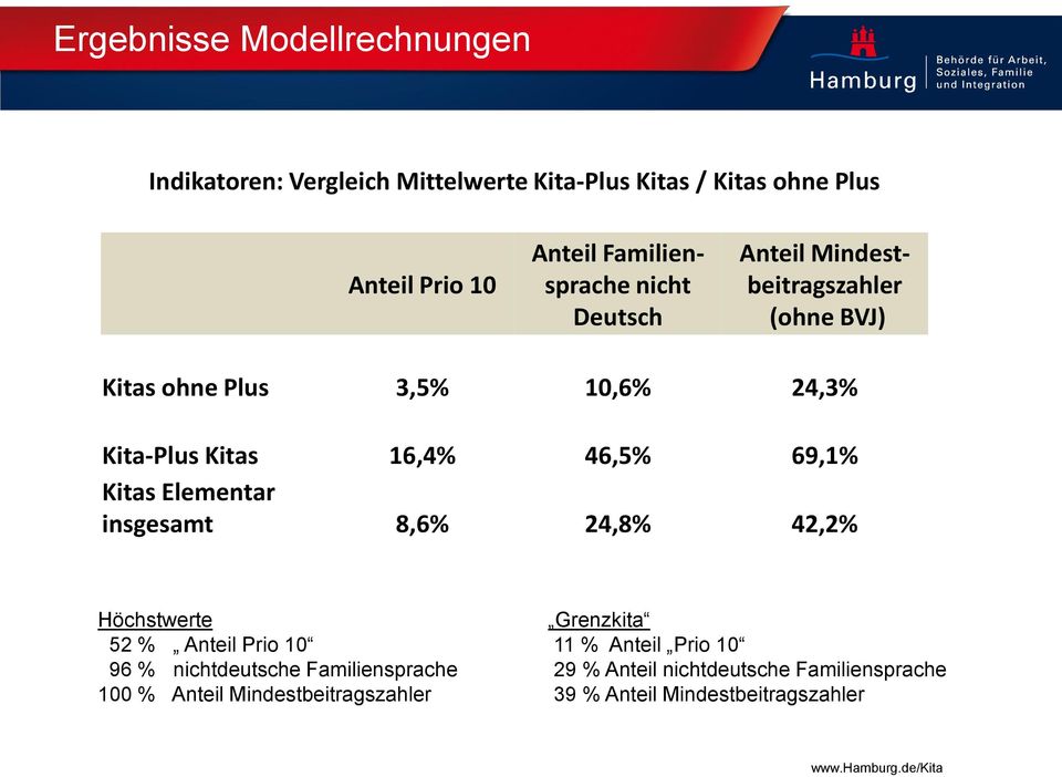 46,5% 69,1% Kitas Elementar insgesamt 8,6% 24,8% 42,2% Höchstwerte 52 % Anteil Prio 10 96 % nichtdeutsche Familiensprache 100