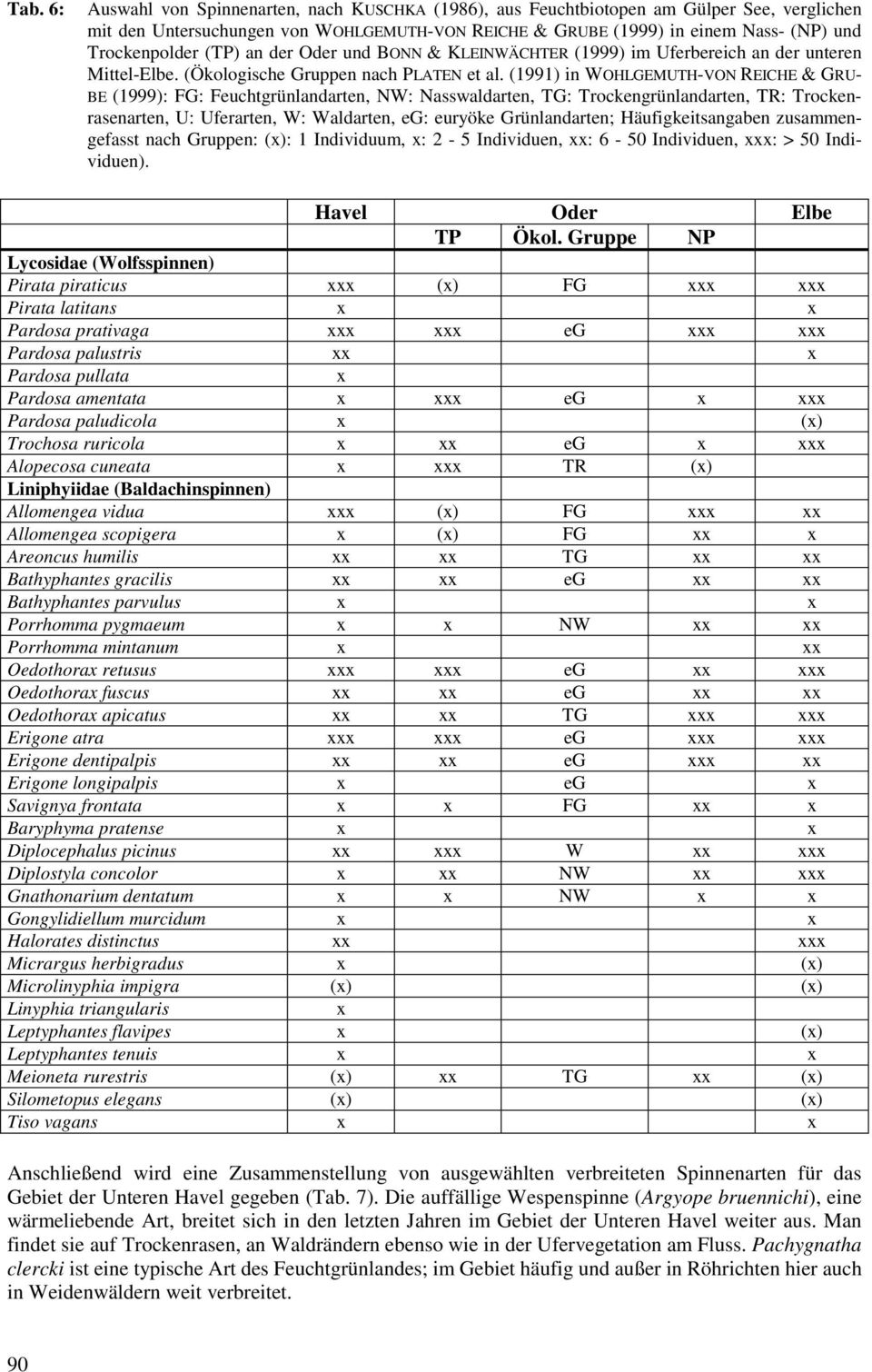 (1991) in WOHLGEMUTH-VON REICHE & GRU- BE (1999): FG: Feuchtgrünlandarten, NW: Nasswaldarten, TG: Trockengrünlandarten, TR: Trockenrasenarten, U: Uferarten, W: Waldarten, eg: euryöke Grünlandarten;