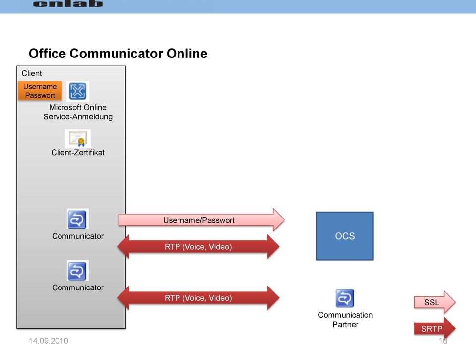 Username/Passwort Communicator RTP (Voice, Video) OCS