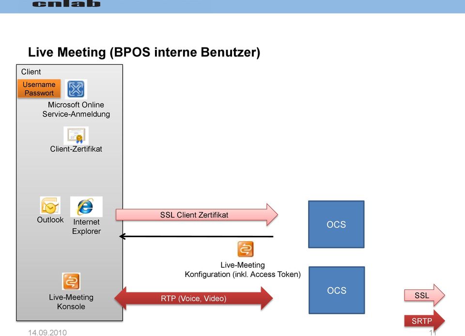Internet Explorer SSL Client Zertifikat OCS Live-Meeting