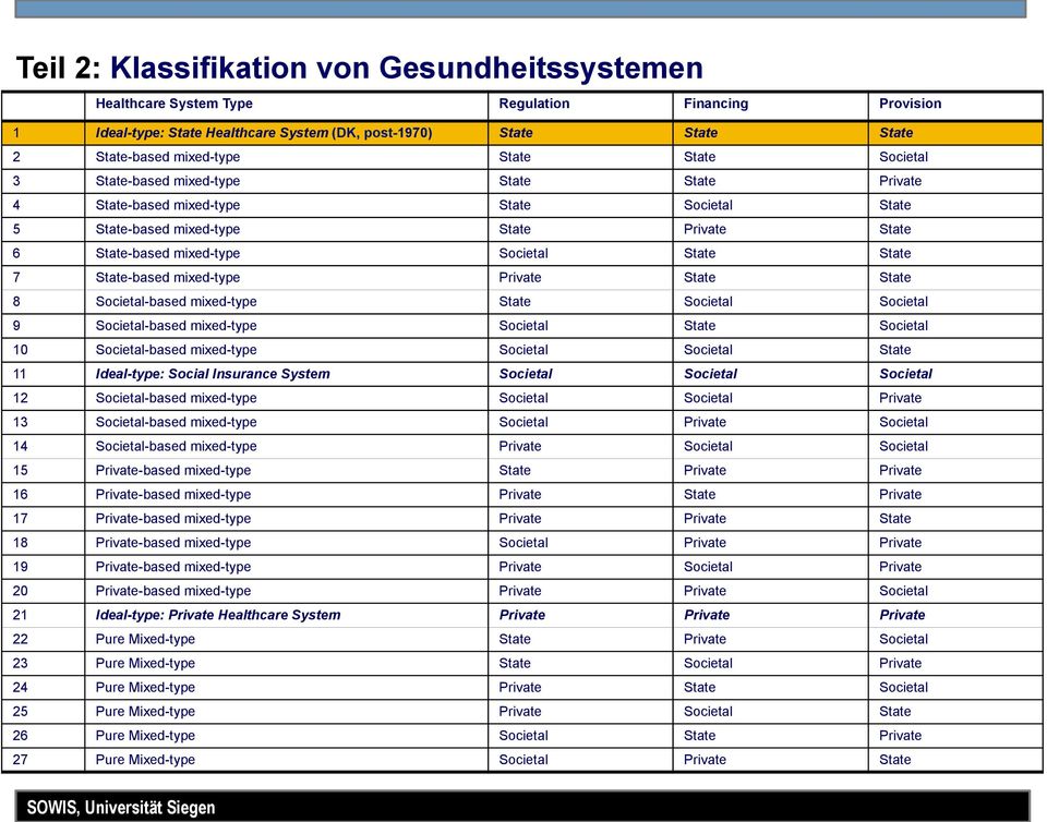 State 7 State-based mixed-type Private State State 8 Societal-based mixed-type State Societal Societal 9 Societal-based mixed-type Societal State Societal 10 Societal-based mixed-type Societal