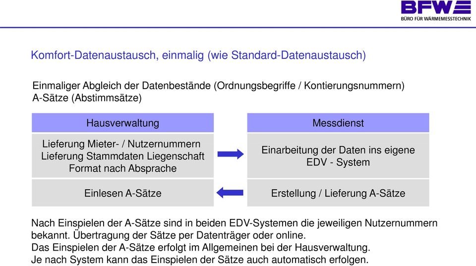 EDV - System Erstellung / Lieferung A-Sätze Nach Einspielen der A-Sätze sind in beiden EDV-Systemen die jeweiligen Nutzernummern bekannt.