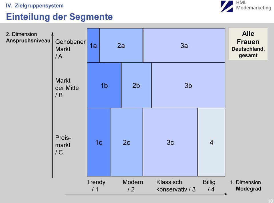 Deutschland, gesamt Markt der Mitte / B 1b 2b 3b Preismarkt / C 1c