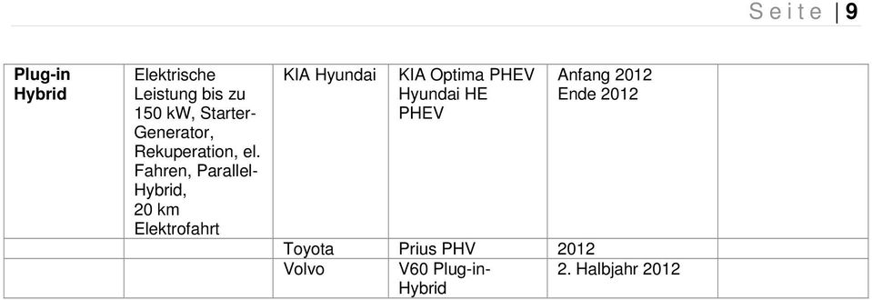 Fahren, Parallel-, 20 km Elektrofahrt KIA Hyundai KIA Optima