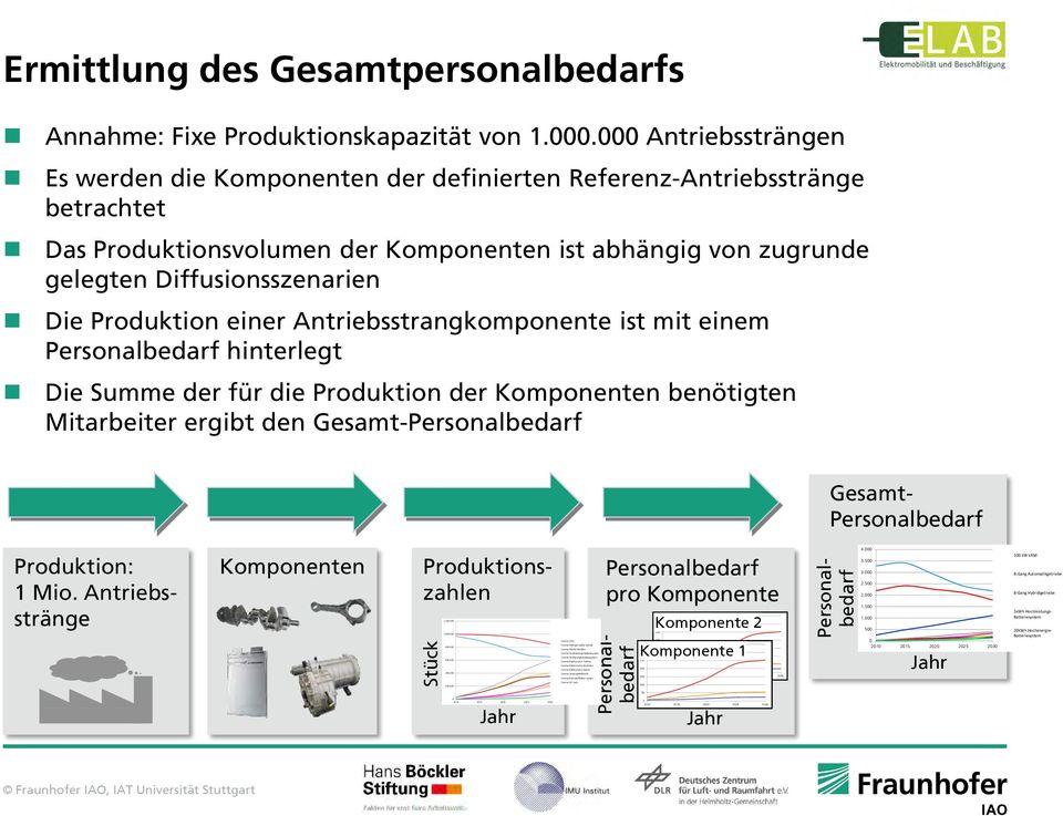 Elektromotor Generator Summe Elektromotor Hybrid Summe Leistungselektronik Summe Brennstoffzellen-System Summe H2-Tank Ermittlung des Gesamtpersonalbedarfs Annahme: Fixe Produktionskapazität von 1.