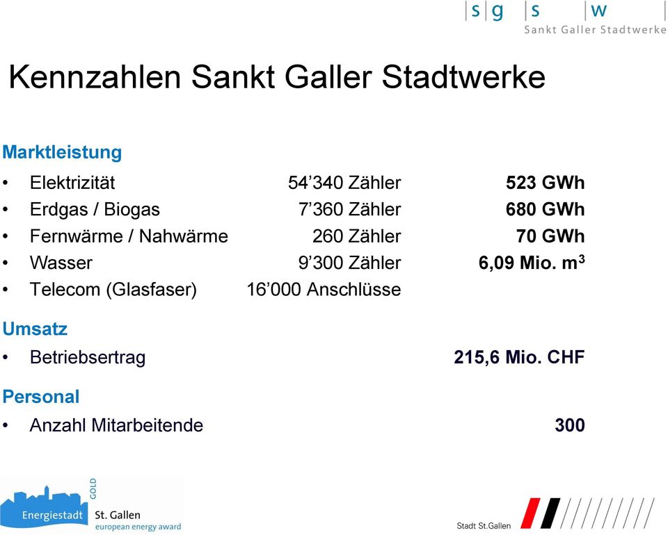 Zähler 70 GWh Wasser 9 300 Zähler 6,09 Mio.