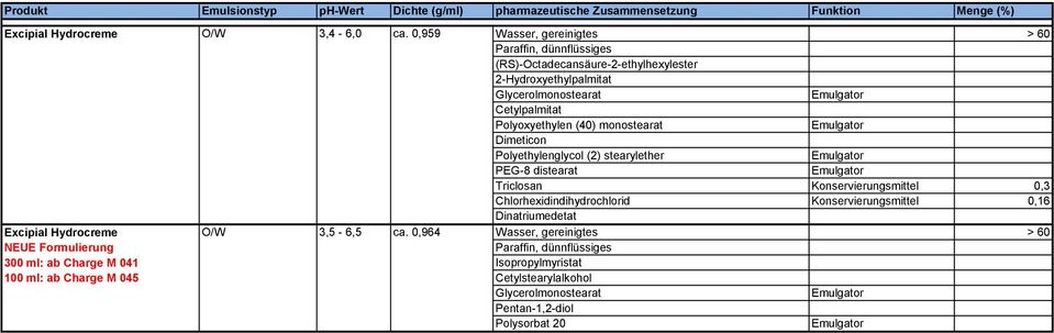 Cetylpalmitat Polyoxyethylen (40) monostearat Polyethylenglycol (2) stearylether PEG-8 distearat Dinatriumedetat