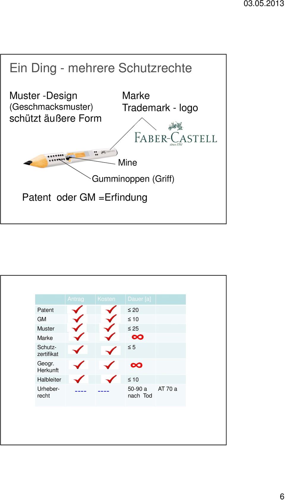 =Erfindung Antrag Kosten Dauer [a] Patent 20 GM 10 Muster 25 Marke Geogr.