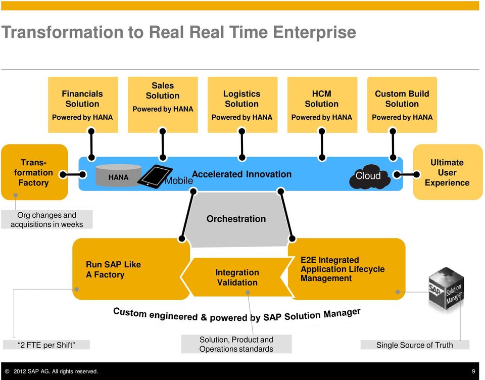 Ultimate User Experience Org changes and acquisitions in weeks Orchestration Run SAP Like A Factory Integration Validation E2E Integrated