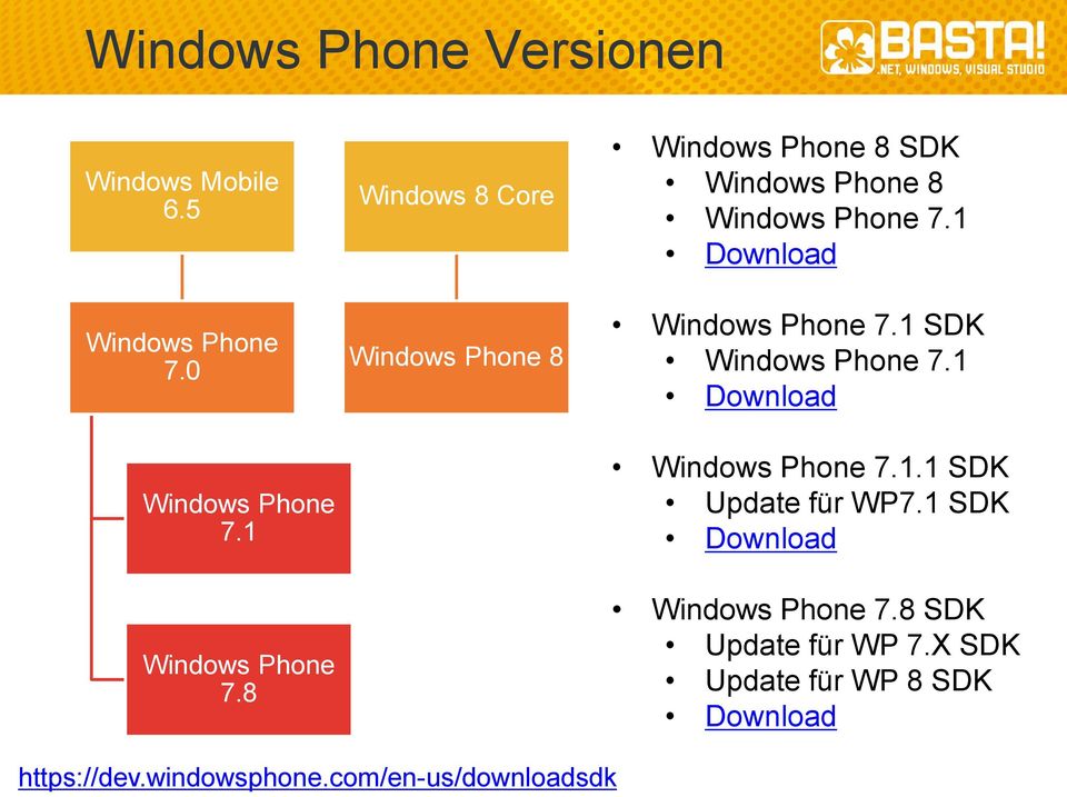 1 Download Windows Phone 7.1 SDK Windows Phone 7.1 Download Windows Phone 7.1.1 SDK Update für WP7.