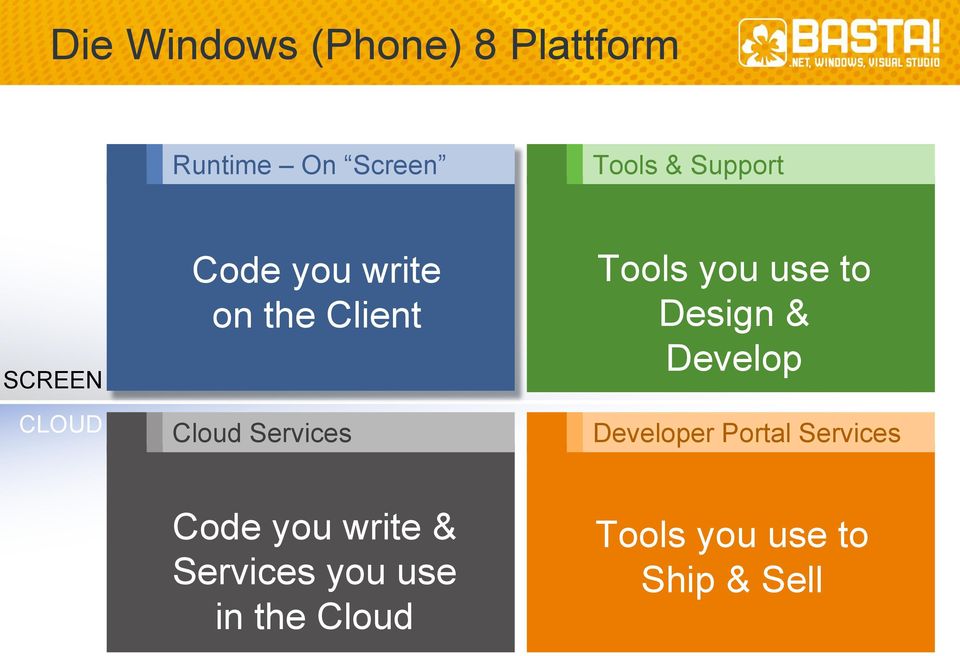 Tools you use to Design & Develop Developer Portal Services Code