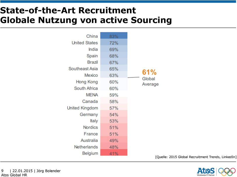 [Quelle: 2015 Global Recruitment