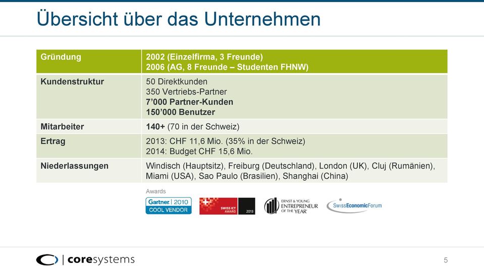 Benutzer 140+ (70 in der Schweiz) 2013: CHF 11,6 Mio. (35% in der Schweiz) 2014: Budget CHF 15,6 Mio.
