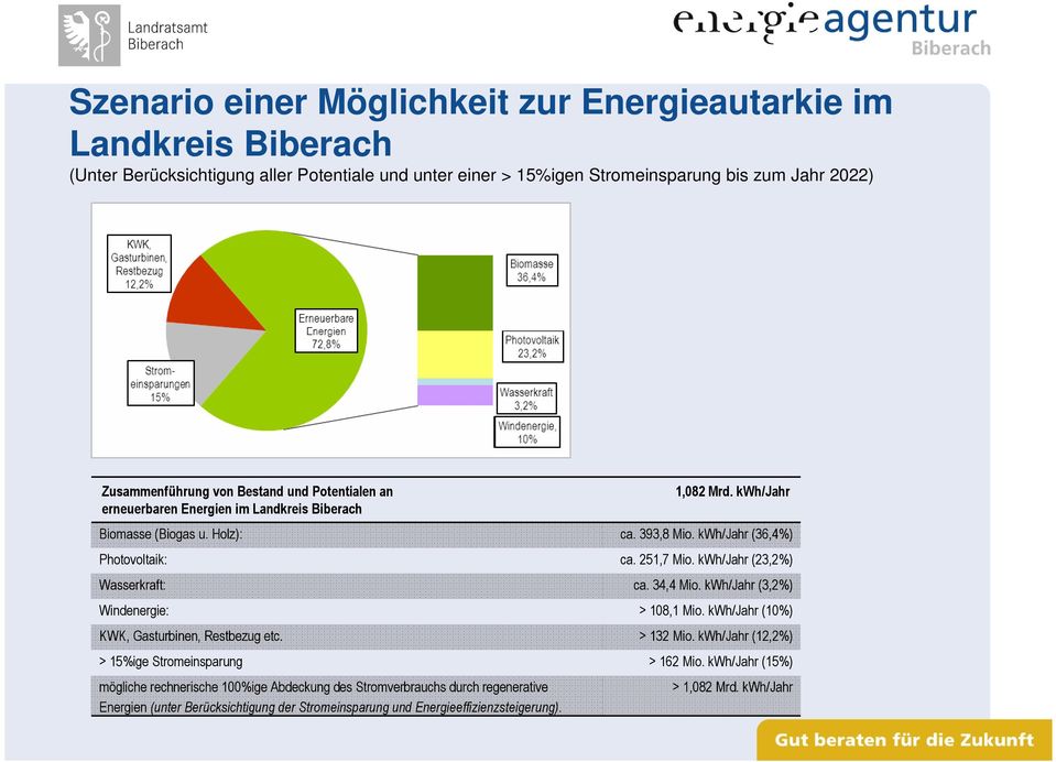kwh/jahr (23,2%) Wasserkraft: ca. 34,4 Mio. kwh/jahr (3,2%) Windenergie: > 108,1 Mio. kwh/jahr (10%) KWK, Gasturbinen, Restbezug etc. > 132 Mio.
