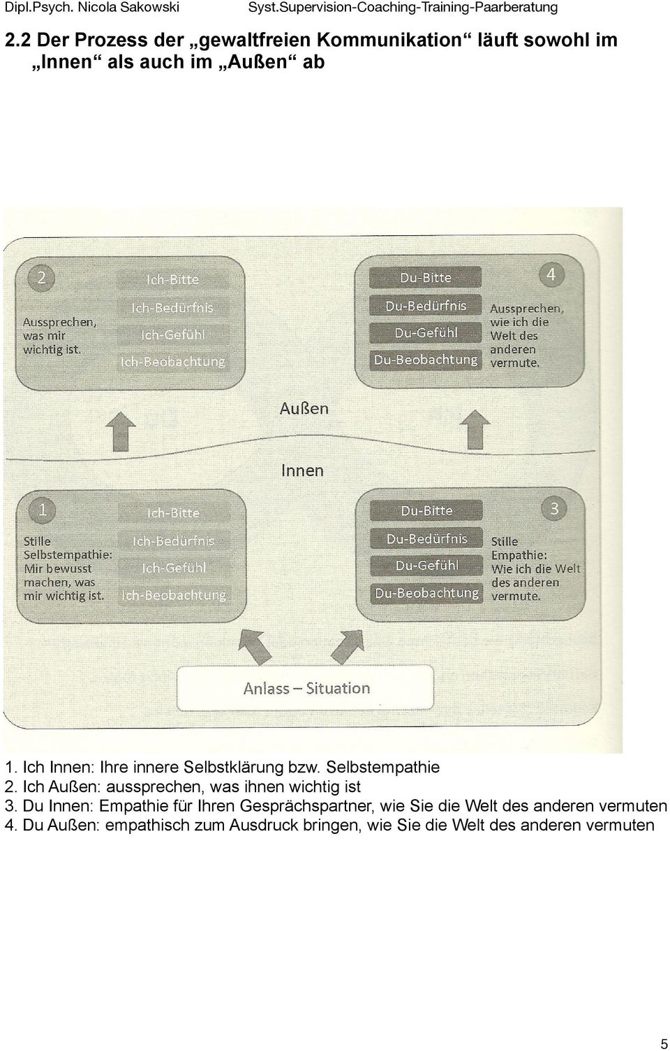 Ich Innen: Ihre innere Selbstklärung bzw. Selbstempathie 2. Ich Außen: aussprechen, was ihnen wichtig ist 3.