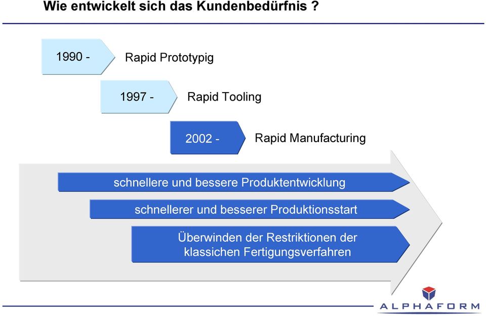 Manufacturing schnellere und bessere Produktentwicklung