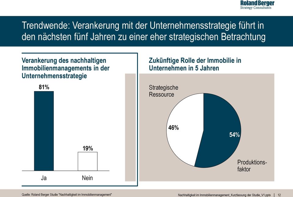 Immobilienmanagements in der Unternehmensstrategie 81% Zukünftige Rolle der