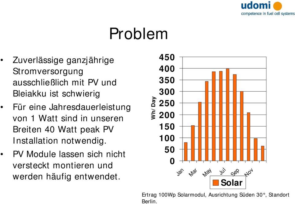 PV Module lassen sich nicht versteckt montieren und werden häufig entwendet.