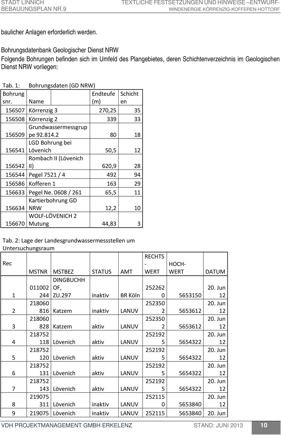 1: Bohrungsdaten (GD NRW) Bohrung Endteufe Schicht snr. Name (m) en 156507 Körrenzig 3 270,25 35 156508 Körrenzig 2 339 33 Grundwassermessgrup 156509 pe 92.814.