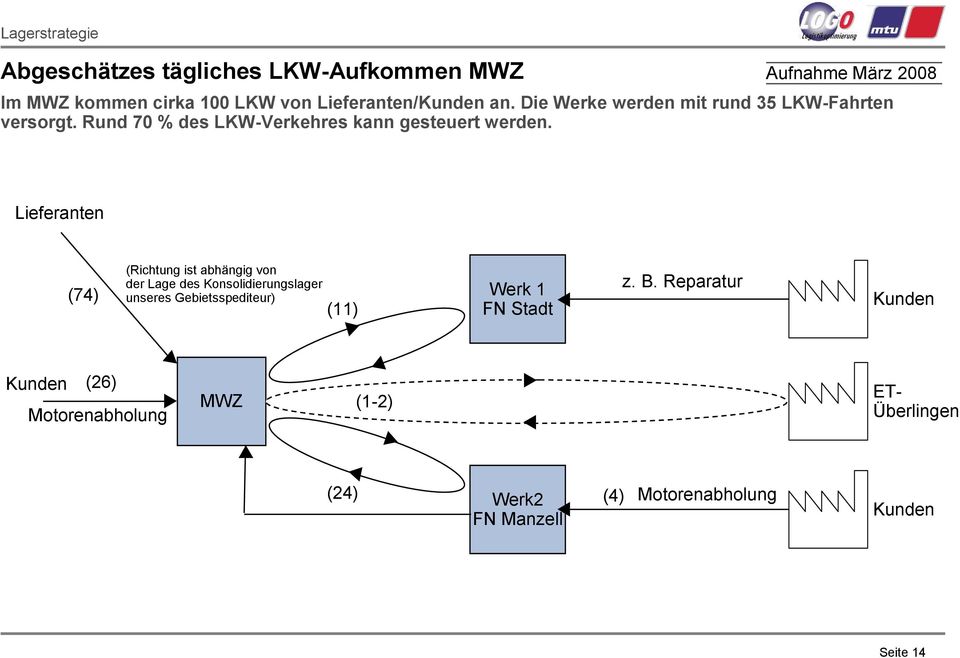 Rund 70 % des LKW-Verkehres kann gesteuert werden.