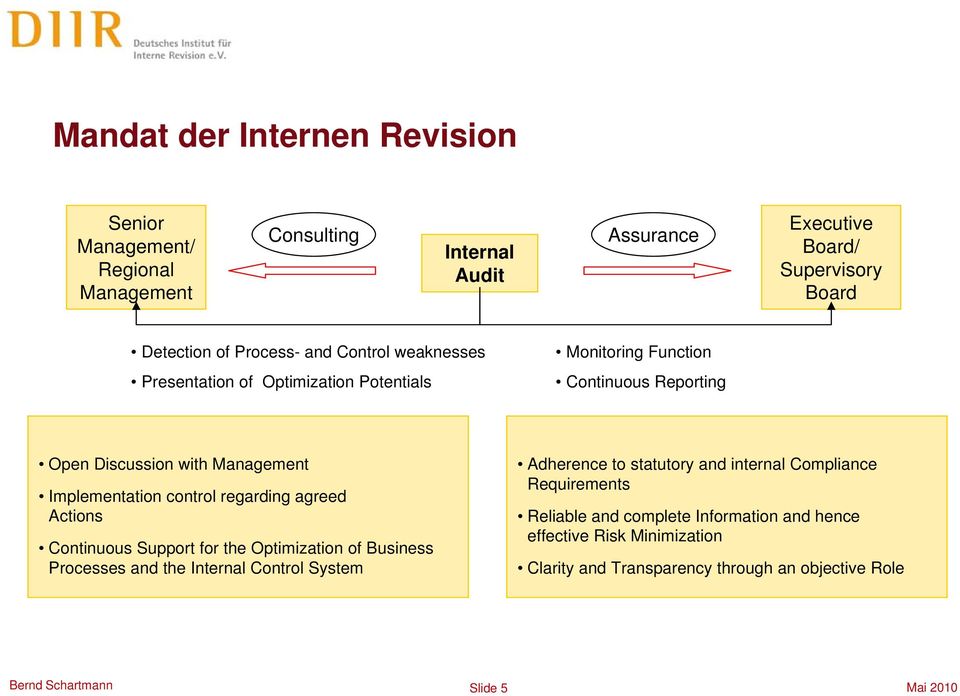 Implementation control regarding agreed Actions Continuous Support for the Optimization of Business Processes and the Internal Control System Adherence to
