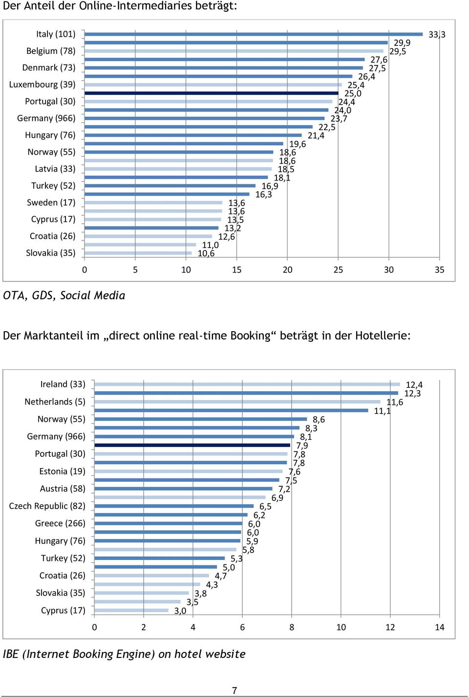 Social Media Der Marktanteil im direct online real-time Booking beträgt in der Hotellerie: Ireland (33) Netherlands (5) Norway (55) Germany (966) Portugal (30) Estonia (19) Austria (58) Czech