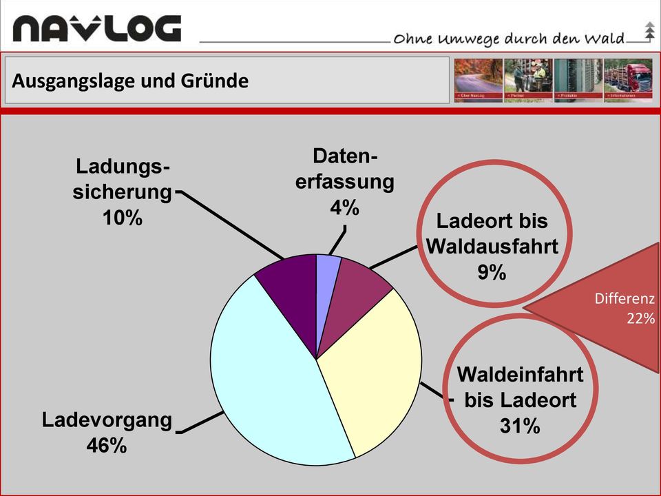 4% Ladeort bis Waldausfahrt 9%