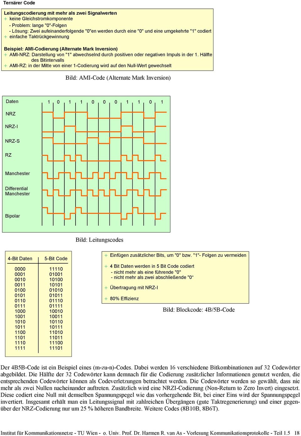 Hälfte des Bitintervalls + AMI-RZ: in der Mitte von einer 1-Codierung wird auf den Null-Wert gewechselt Bild: AMI-Code (Alternate Mark Inversion) Daten 1 1 1 1 1 1 NRZ NRZ-I NRZ-S RZ Manchester