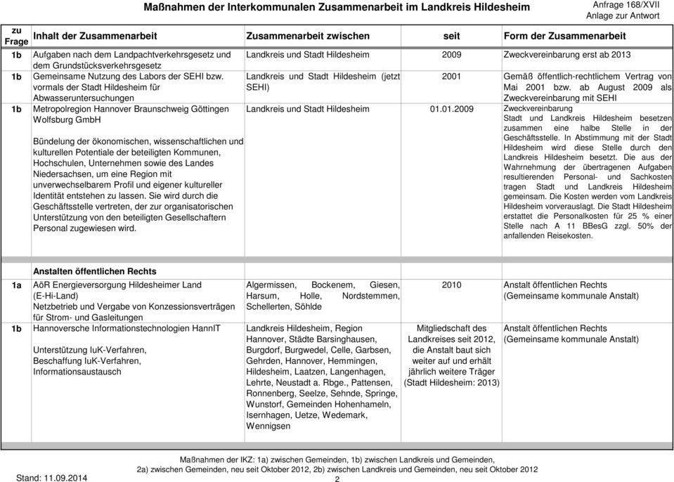 beteiligten Kommunen, Hochschulen, Unternehmen sowie des Landes Niedersachsen, um eine Region mit unverwechselbarem Profil und eigener kultureller Identität entstehen zu lassen.