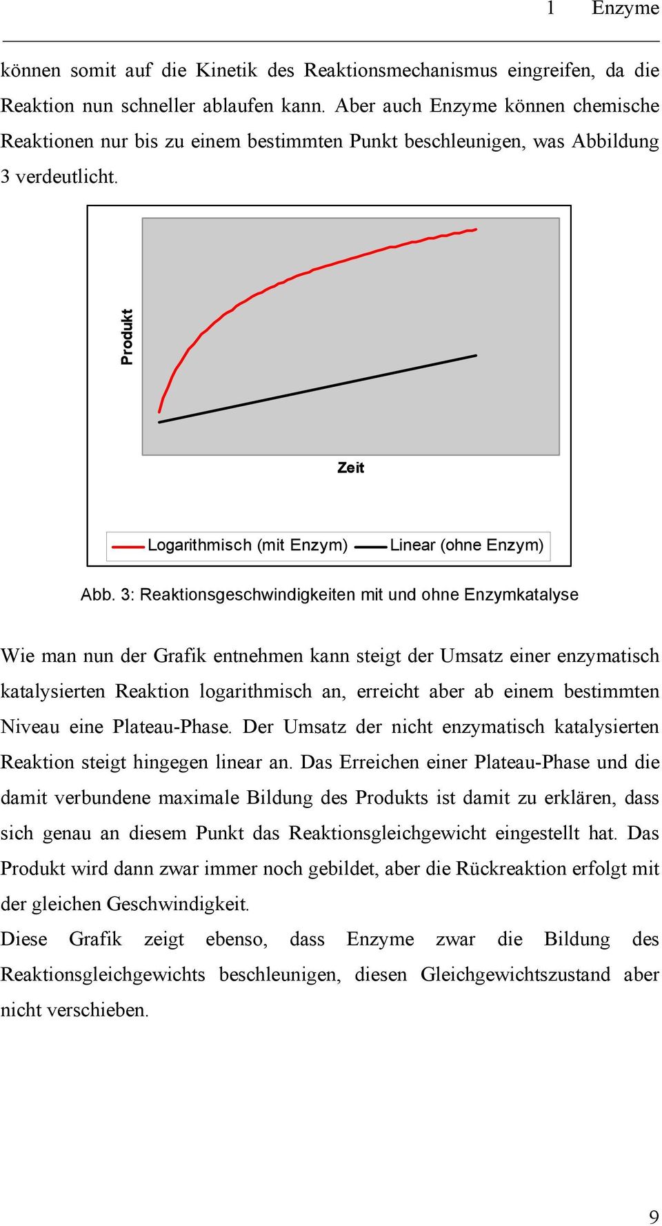3: Reaktionsgeschwindigkeiten mit und ohne Enzymkatalyse Wie man nun der Grafik entnehmen kann steigt der Umsatz einer enzymatisch katalysierten Reaktion logarithmisch an, erreicht aber ab einem