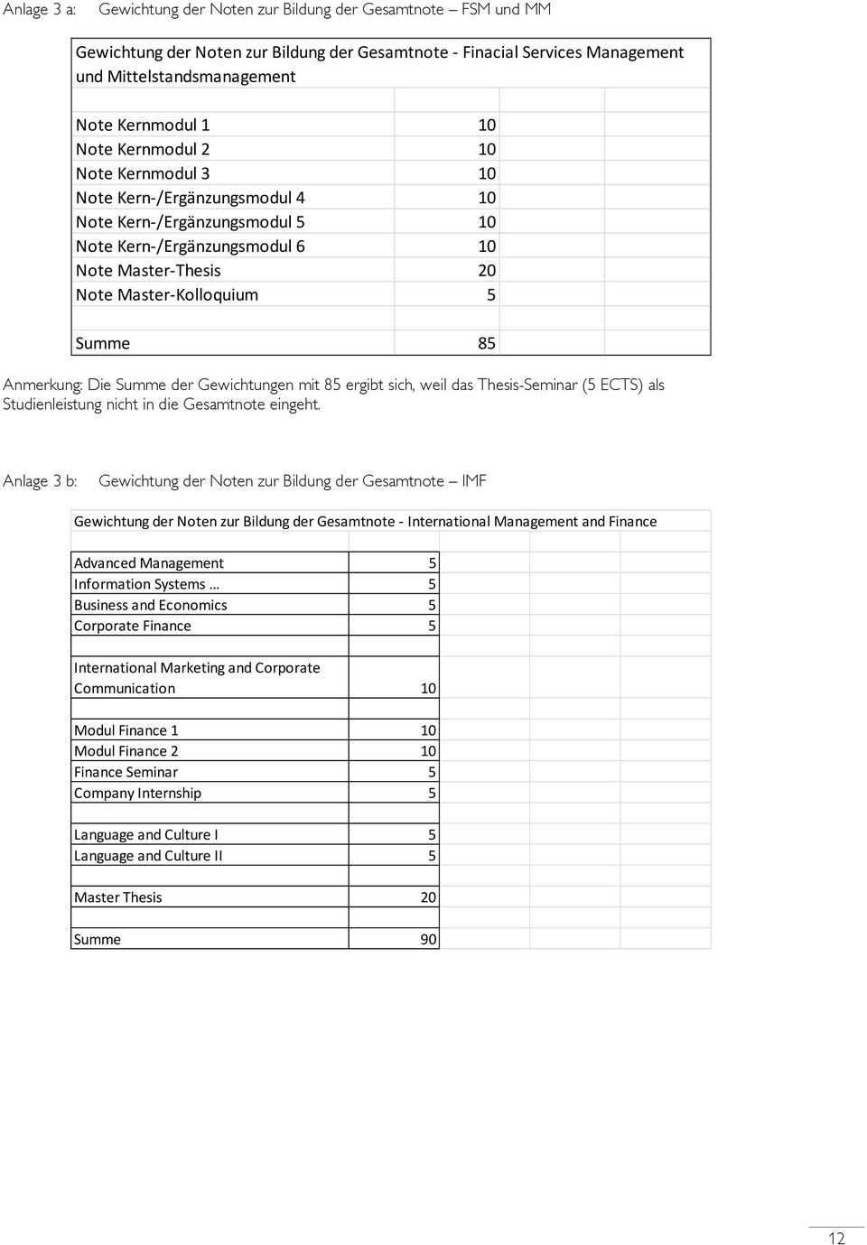 Die Summe der Gewichtungen mit 85 ergibt sich, weil das Thesis-Seminar (5 ECTS) als Studienleistung nicht in die Gesamtnote eingeht.