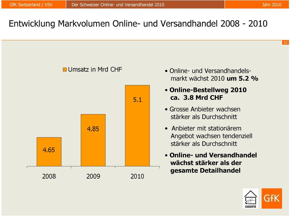 8 Mrd CHF Grosse Anbieter wachsen stärker als Durchschnitt Anbieter mit stationärem