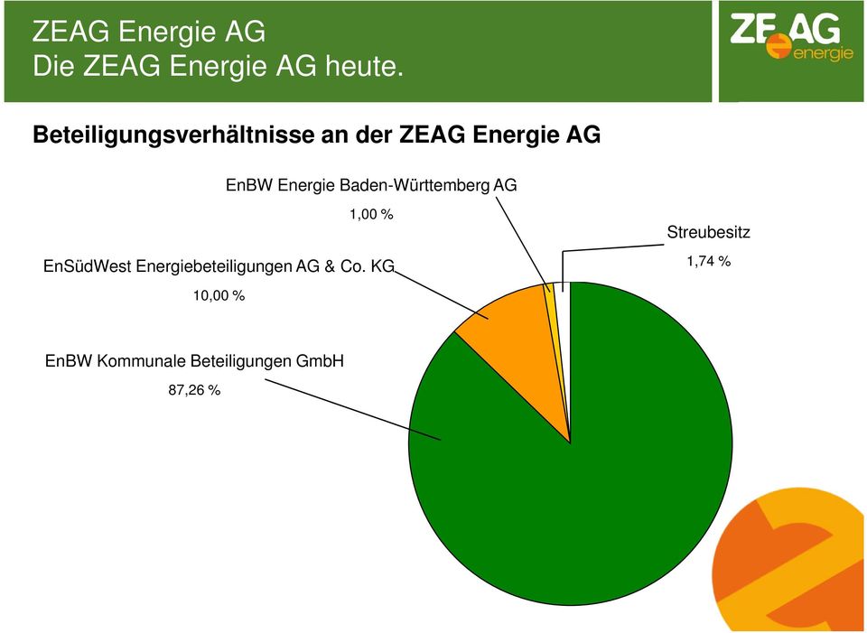 Energie Baden-Württemberg AG 1,00 % EnSüdWest