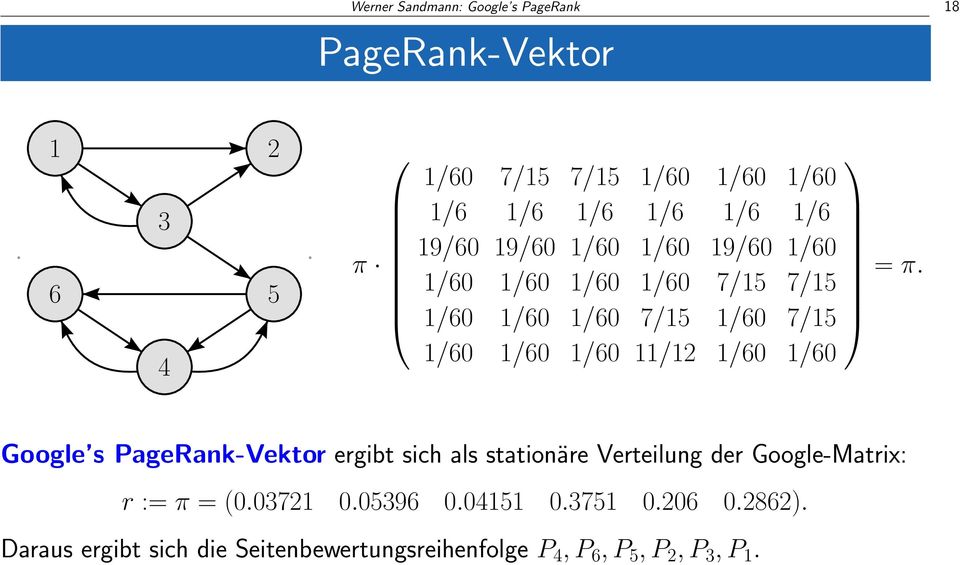 = π. Google s PageRank-Vektor ergibt sich als stationäre Verteilung der Google-Matrix: r := π = (0.03721 0.