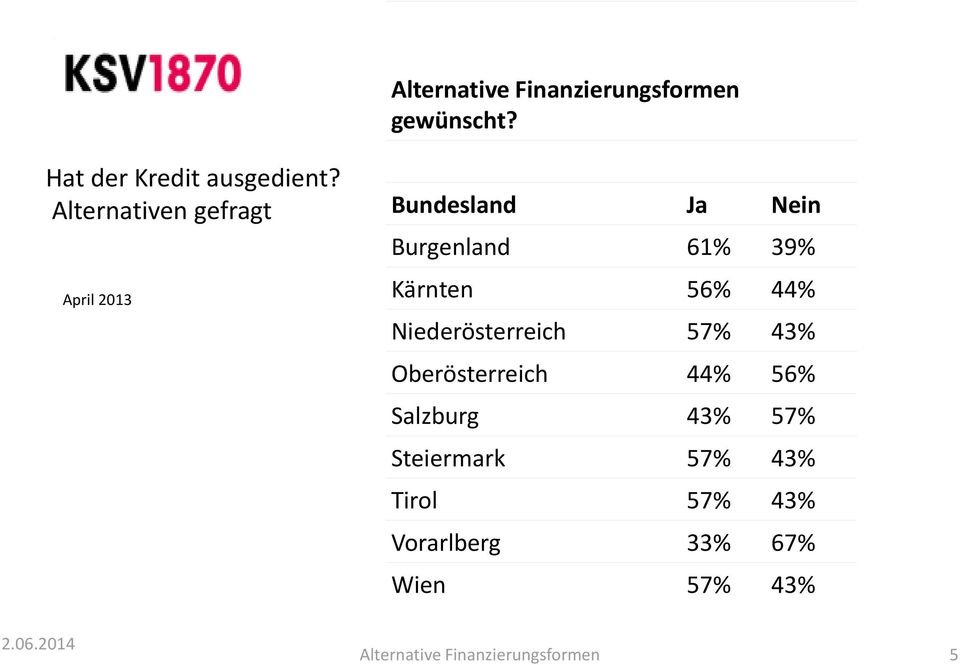 44% Niederösterreich 57% 43% Oberösterreich 44% 56% Salzburg 43% 57% Steiermark