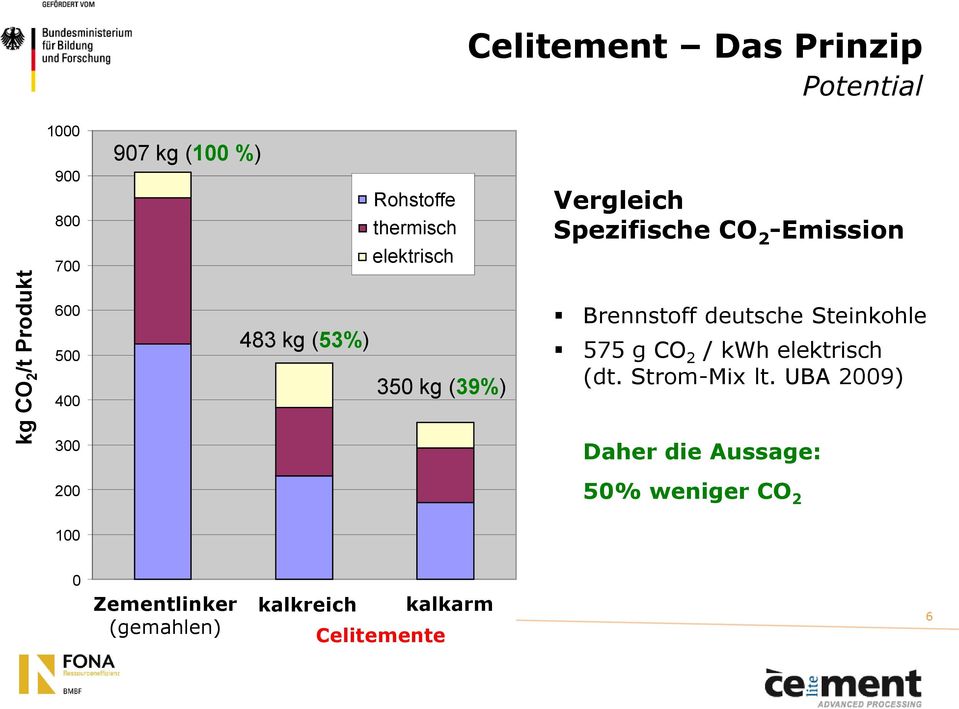 Brennstoff deutsche Steinkohle 575 g CO 2 / kwh elektrisch (dt. Strom-Mix lt.
