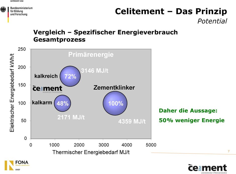 MJ/t 150 Zementklinker 100 50 kalkarm 48% 2171 MJ/t 100% 4359 MJ/t Daher die