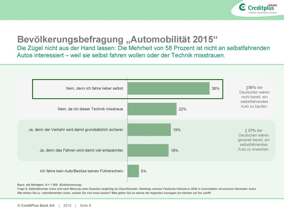 Ja, denn der Verkehr wird damit grundsätzlich sicherer. Ja, denn das Fahren wird damit viel entspannter.. 19% 18% 37% der Deutschen wären generell bereit, ein selbstfahrendes Auto zu erwerben.