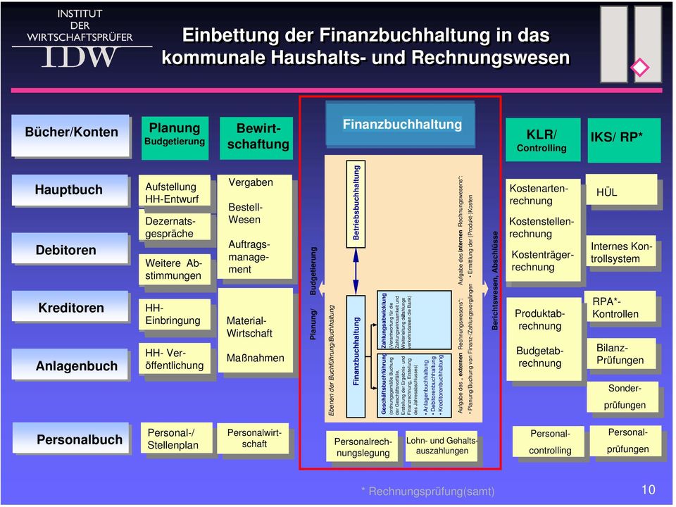 (ordnungsgemäße Buchung der Geschäftsvorfälle, Erstellung der Ergebnis- und Finanzrechnung, Erstellung des Jahresabschlusses) Anlagenbuchhaltung Debitorenbuchhaltung Kreditorenbuchhaltung Internes