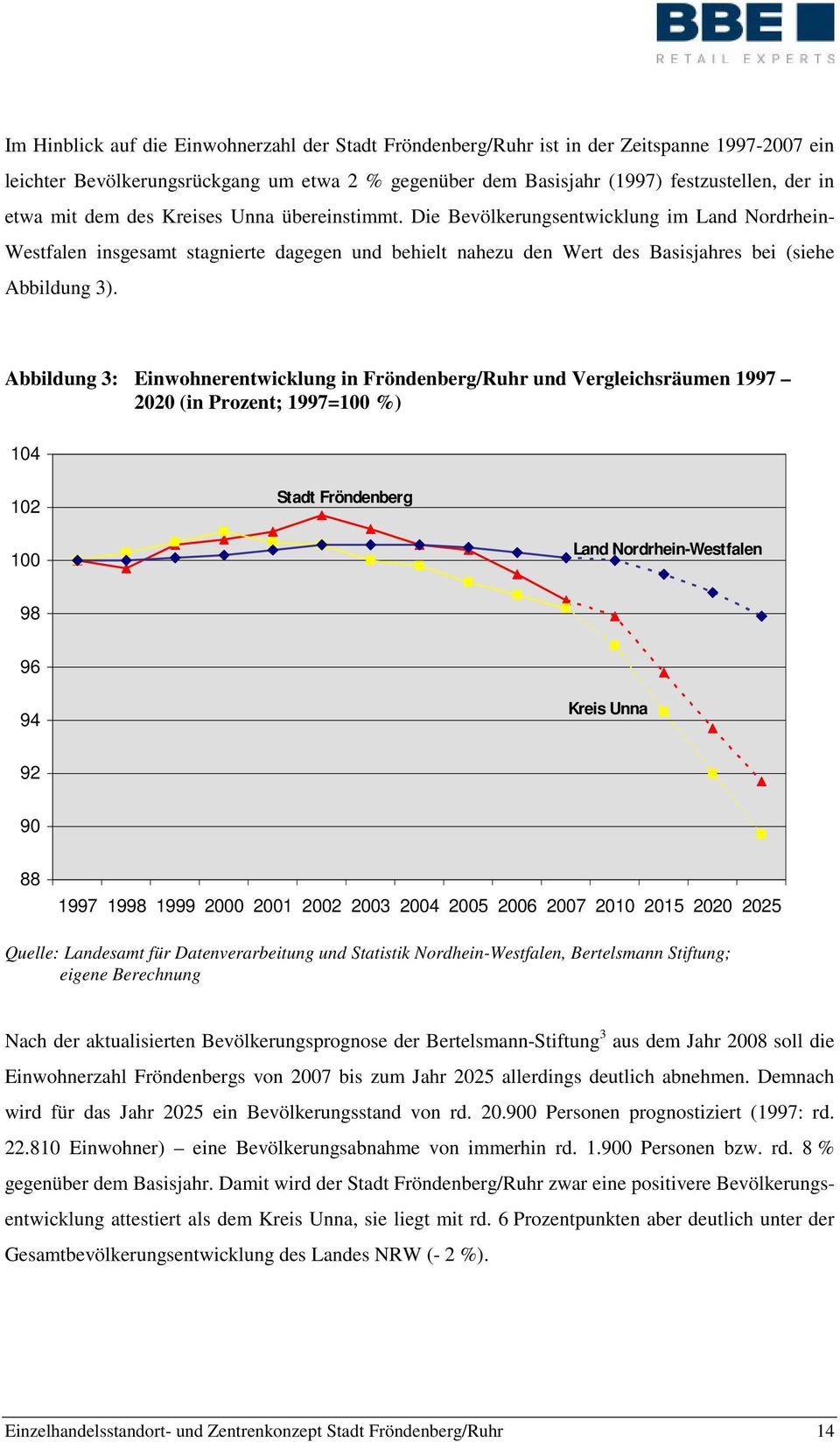Abbildung 3: Einwohnerentwicklung in Fröndenberg/Ruhr und Vergleichsräumen 1997 2020 (in Prozent; 1997=100 %) 104 102 Stadt Fröndenberg 100 Land Nordrhein-Westfalen 98 96 94 Kreis Unna 92 90 88 1997