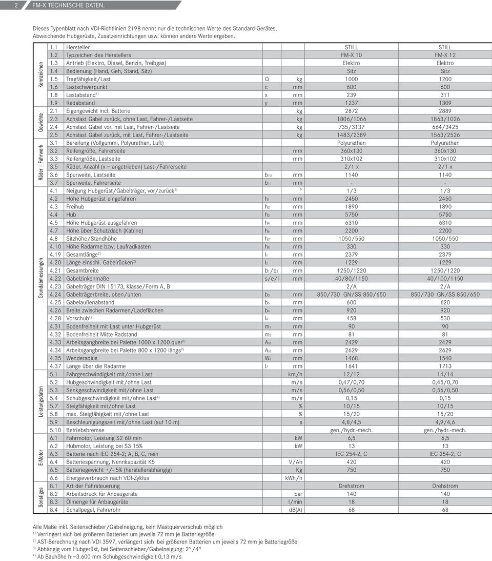 3 Antrieb (Elektro, Diesel, Benzin, Treibgas) Elektro Elektro 1.4 Bedienung (Hand, Geh, Stand, Sitz) Sitz Sitz 1.5 Tragfähigkeit/Last Q kg 1000 1200 1.6 Lastschwerpunkt c mm 600 600 1.