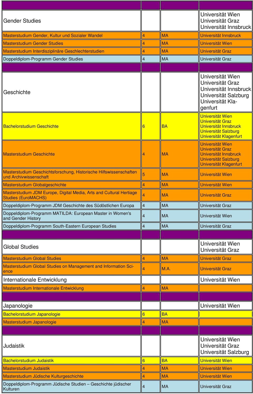 Globalgeschichte 4 MA Masterstudium JDM Europe, Digital Media, Arts and Cultural Hertiage Studies (EuroMACHS) 4 MA Doppeldiplom-Programm JDM Geschichte des Südöstlichen Europa 4 MA