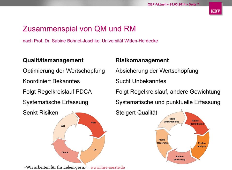 Regelkreislauf PDCA Systematische Erfassung Senkt Risiken Plan Act Risikomanagement Absicherung der Wertschöpfung Sucht Unbekanntes