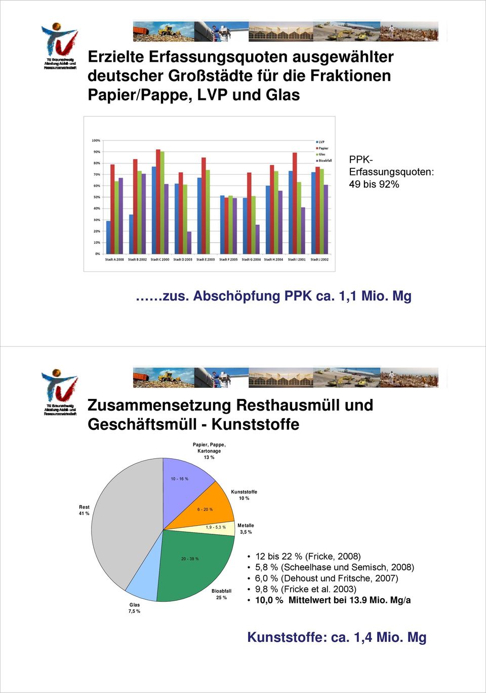 Mg Zusammensetzung Resthausmüll und Geschäftsmüll - Kunststoffe Papier, Pappe, Kartonage 13 % 10-16 % Rest 41 % 6-20 % 1,9-5,3 %