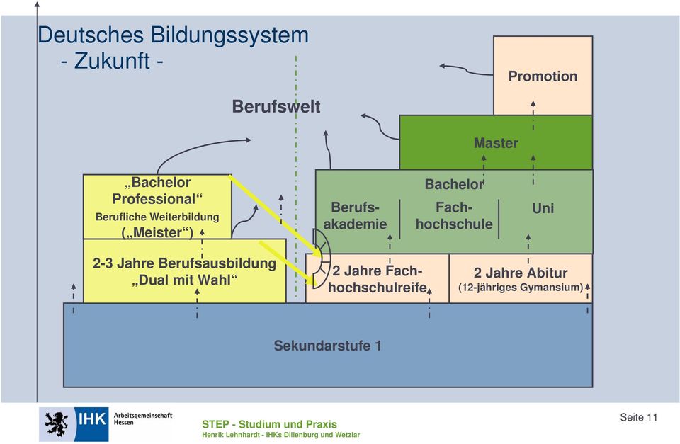 Fachhochschule Uni 2-3 Jahre Berufsausbildung Dual mit Wahl 2 Jahre