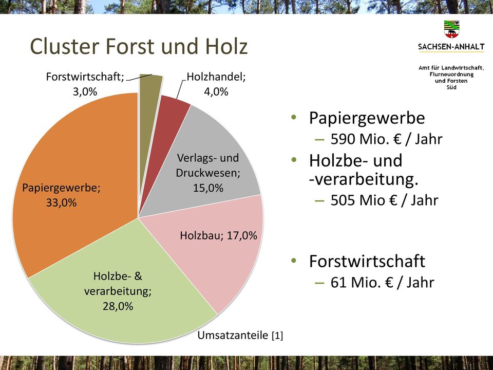 Druckwesen; 15,0% Holzbau; 17,0% Umsatzanteile [1] Papiergewerbe 590