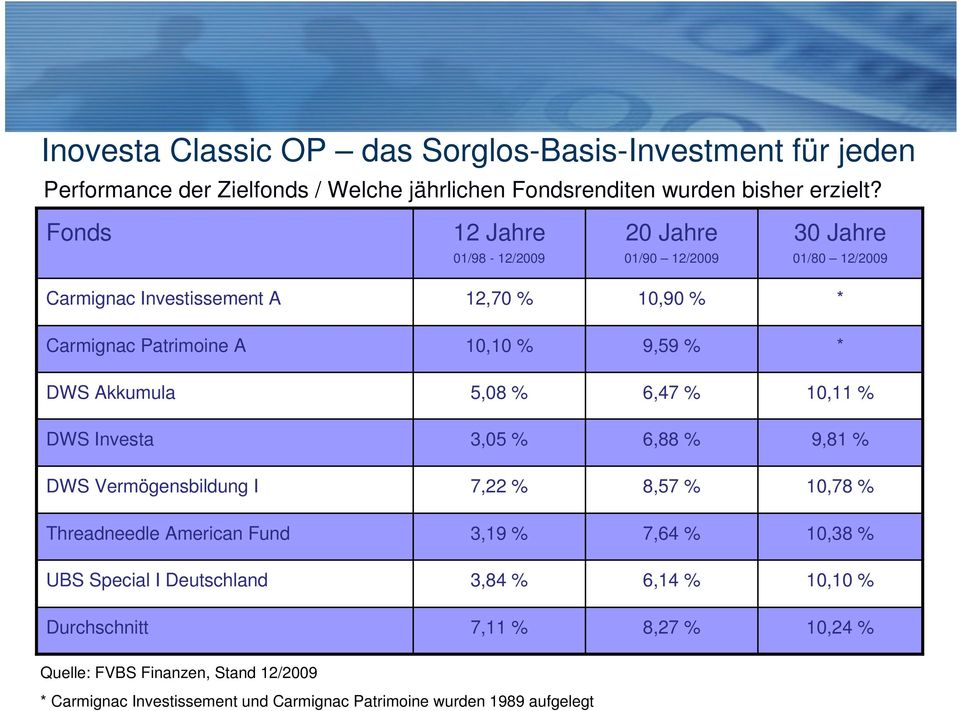 Akkumula 5,08 % 6,47 % 10,11 % DWS Investa 3,05 % 6,88 % 9,81 % DWS Vermögensbildung I 7,22 % 8,57 % 10,78 % Threadneedle American Fund 3,19 % 7,64 % 10,38 % UBS