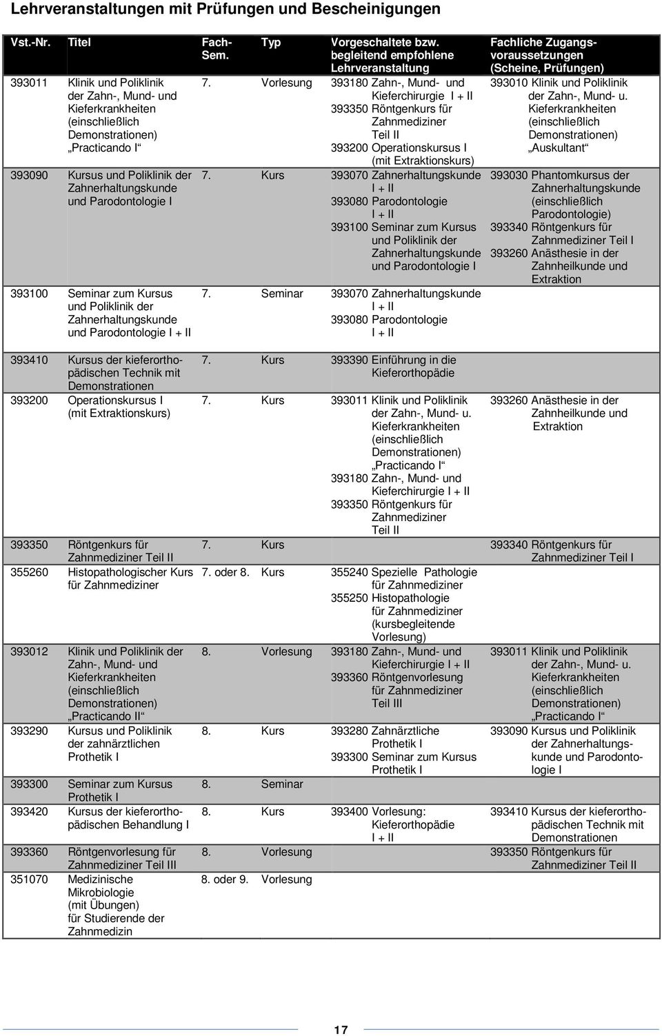 Zahnerhaltungskunde und Parodontologie Typ Vorgeschaltete bzw. begleitend empfohlene Lehrveranstaltung 7.