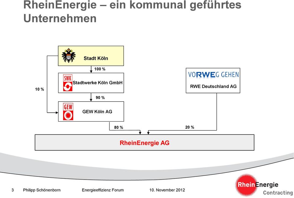 Stadtwerke Köln GmbH 90 % RWE Deutschland