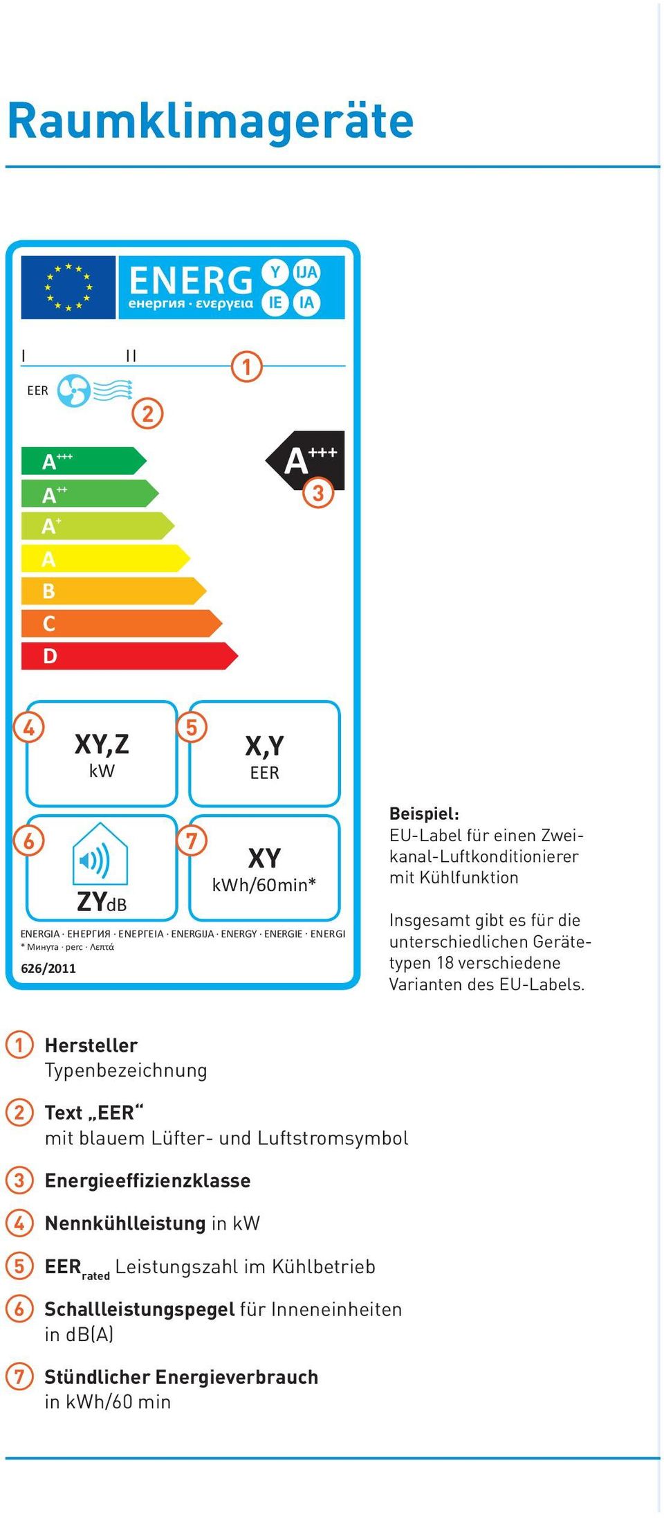 4 Nennkühlleistungin kw 5 EEr rated Leistungszahl im Kühlbetrieb 6 Schallleistungspegelfür Inneneinheiten in db() 7 StündlicherEnergieverbrauch in kwh/60 min